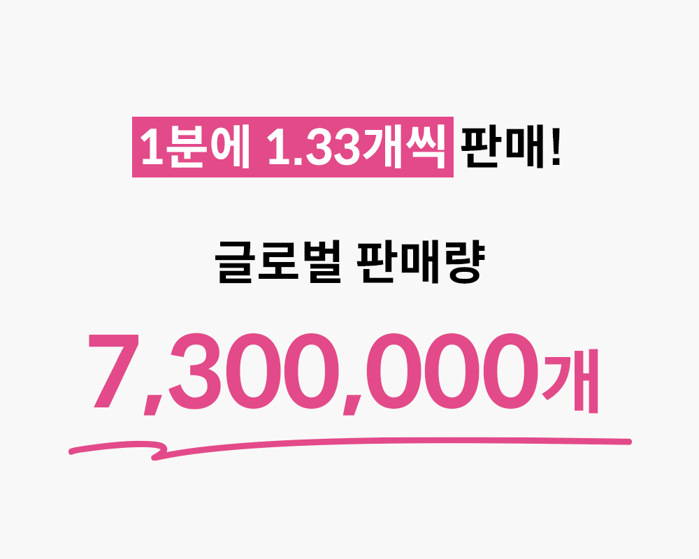 1분에 1.33개 글로벌 판매량 70만개